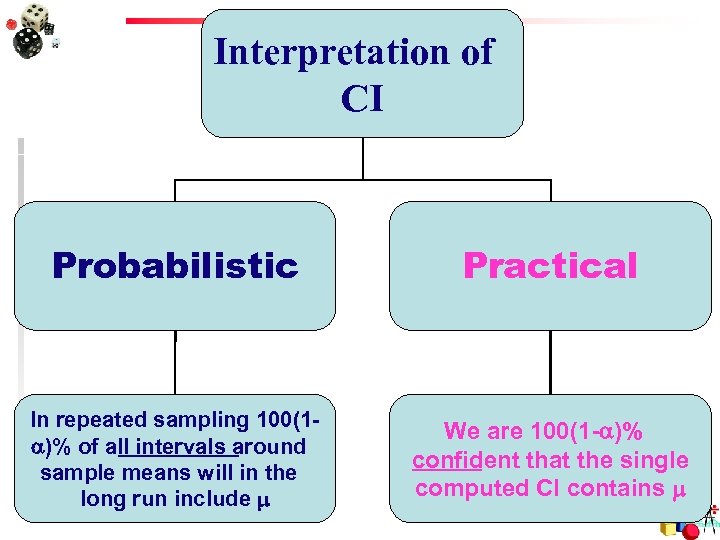 Interpretation of CI Probabilistic Practical In repeated sampling 100(1 )% of all intervals around