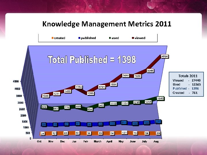 Knowledge Management Metrics 2011 Totals 2011 Viewed - 27440 Used - 12383 Published -