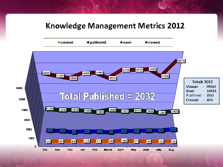 Knowledge Management Metrics 2012 Totals 2012 Viewed - 49514 Used - 16426 Published -