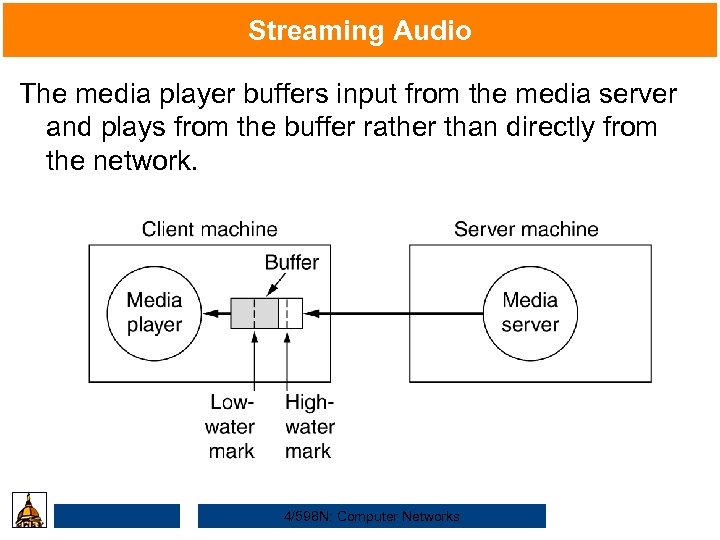 Streaming Audio The media player buffers input from the media server and plays from