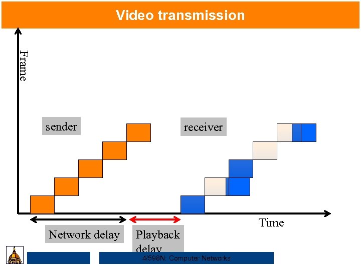 Video transmission Frame sender Network delay receiver Playback delay 4/598 N: Computer Networks Time