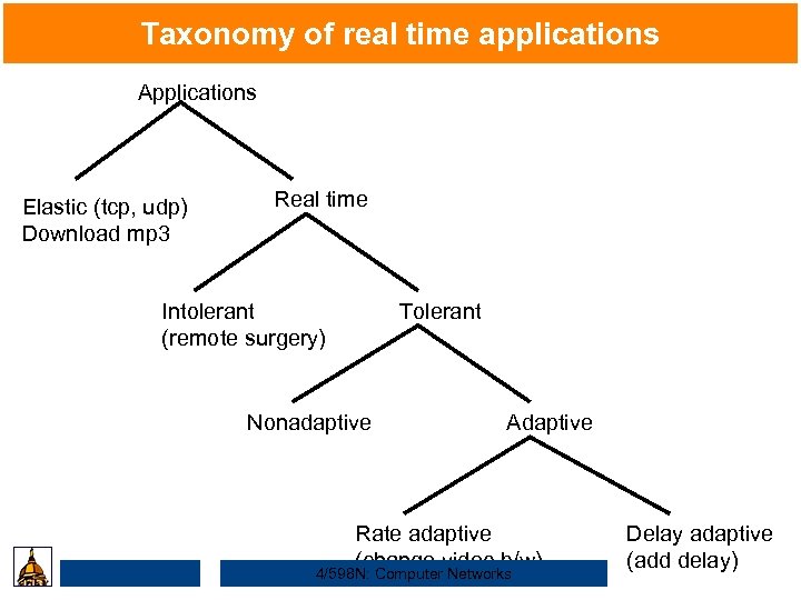 Taxonomy of real time applications Applications Elastic (tcp, udp) Download mp 3 Real time