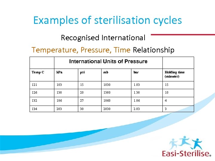 Examples of sterilisation cycles Recognised International Temperature, Pressure, Time Relationship International Units of Pressure