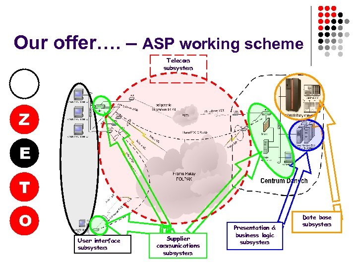 Our offer…. – ASP working scheme Telecom subsystem Z E T O User interface