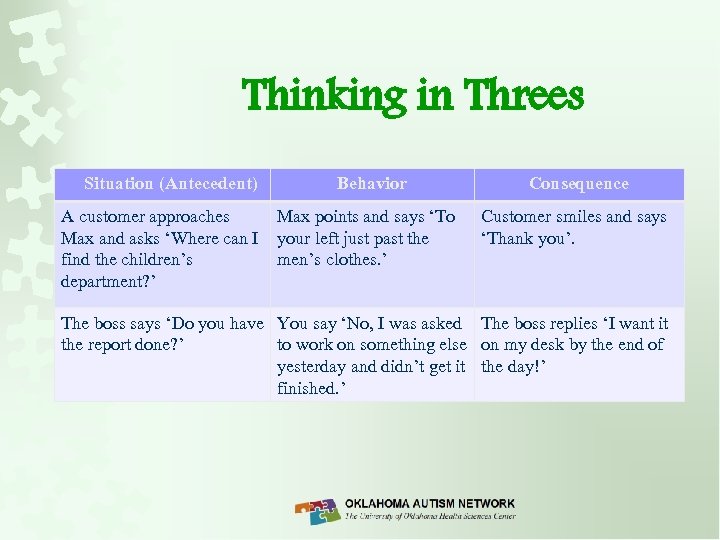 Thinking in Threes Situation (Antecedent) A customer approaches Max and asks ‘Where can I
