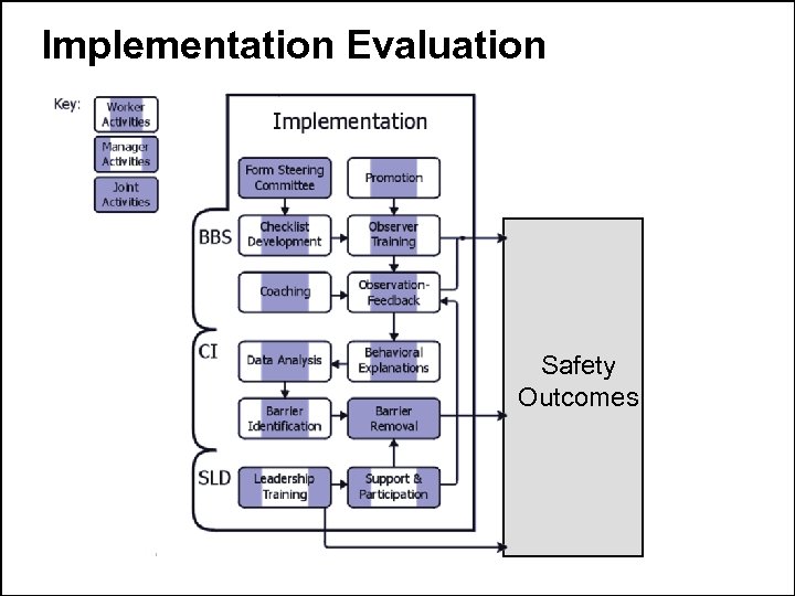 Implementation Evaluation Safety Outcomes 10 