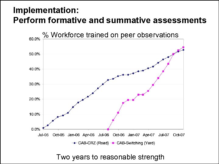 Implementation: Performative and summative assessments % Workforce trained on peer observations Two years to