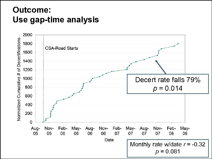 Outcome: Use gap-time analysis Decert rate falls 79% p = 0. 014 Monthly rate