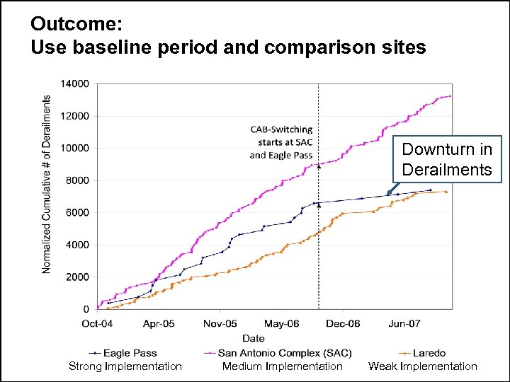 Outcome: Use baseline period and comparison sites Downturn in Derailments Strong Implementation Medium Implementation