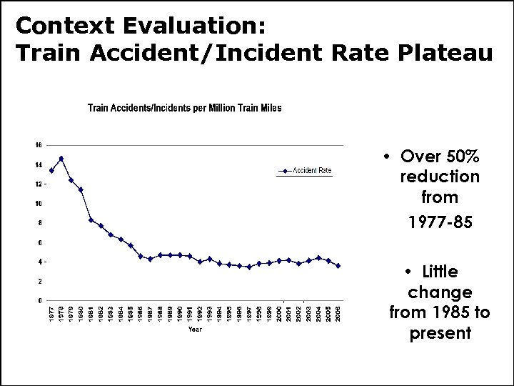 Context Evaluation: Train Accident/Incident Rate Plateau • Over 50% reduction from 1977 -85 •