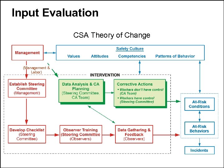 Input Evaluation CSA Theory of Change (Management & Labor) 8 