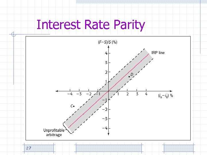 Interest Rate Parity 27 