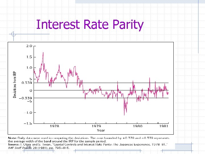 Interest Rate Parity 28 