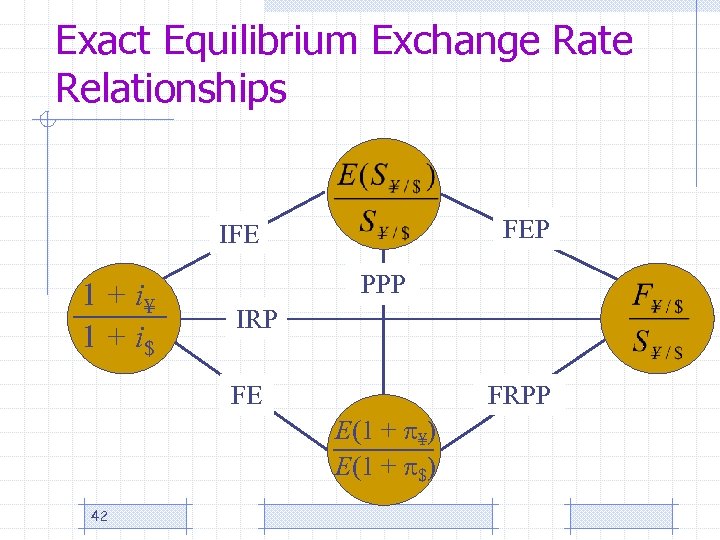 Exact Equilibrium Exchange Rate Relationships FEP IFE 1 + i¥ 1 + i$ PPP