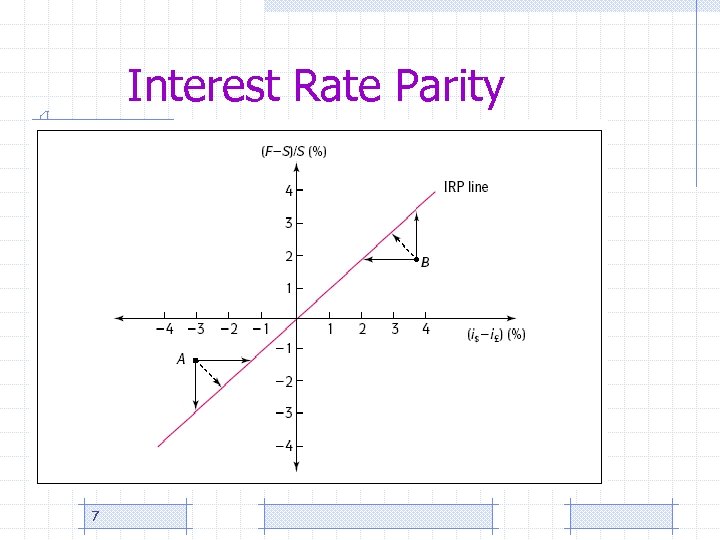 Interest Rate Parity 7 