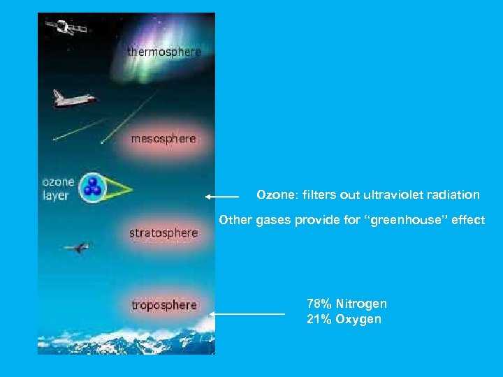 Ozone: filters out ultraviolet radiation Other gases provide for “greenhouse” effect 78% Nitrogen 21%