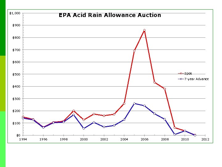 Clean Air Markets in Action $1, 000 EPA Acid Rain Allowance Auction $900 $800