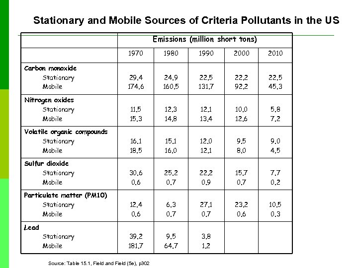 Stationary and Mobile Sources of Criteria Pollutants in the US Emissions (million short tons)