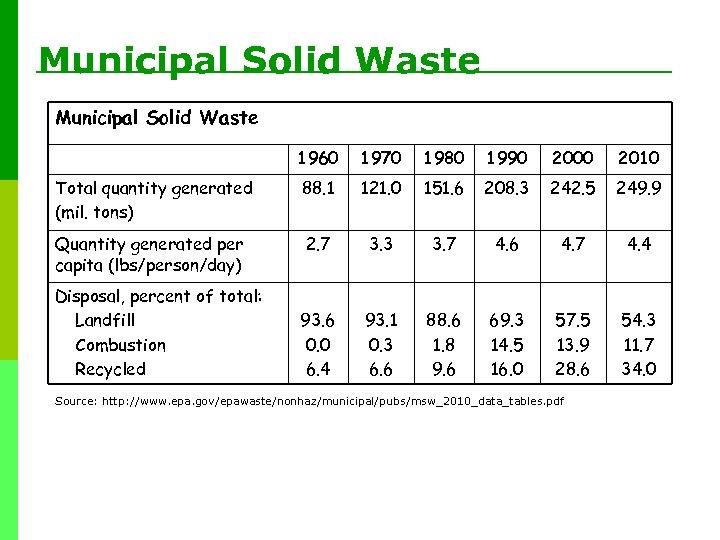 Municipal Solid Waste 1960 1970 1980 1990 2000 2010 Total quantity generated (mil. tons)