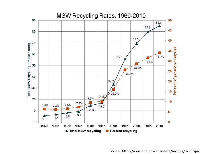 Source: http: //www. epa. gov/epawaste/nonhaz/municipal 