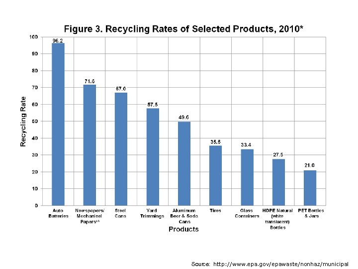 Source: http: //www. epa. gov/epawaste/nonhaz/municipal 