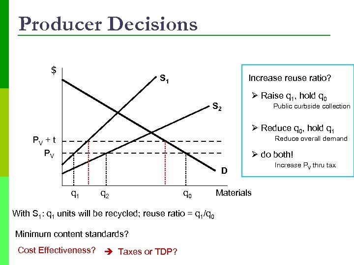 Producer Decisions $ S 1 Increase reuse ratio? S 2 Ø Raise q 1,