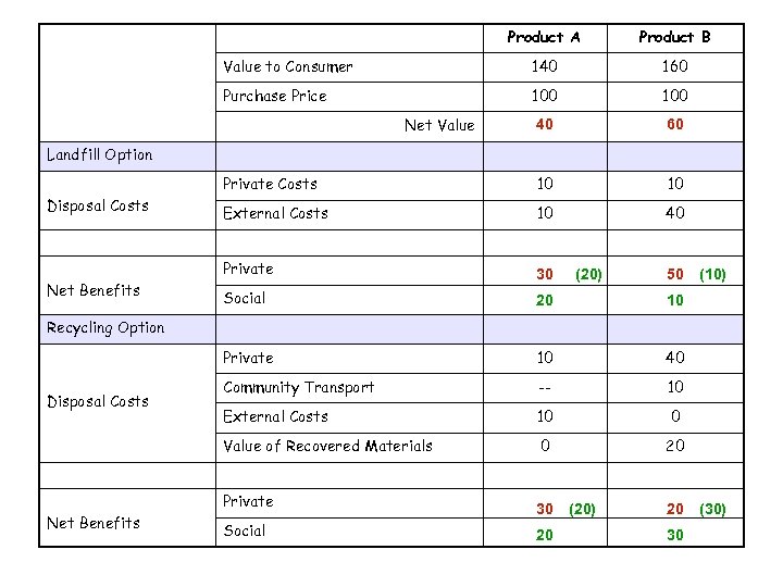Product A Product B Value to Consumer 140 160 Purchase Price 100 40 60