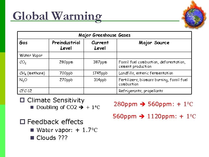 Global Warming Major Greenhouse Gases Gas Preindustrial Level Current Level Major Source CO 2