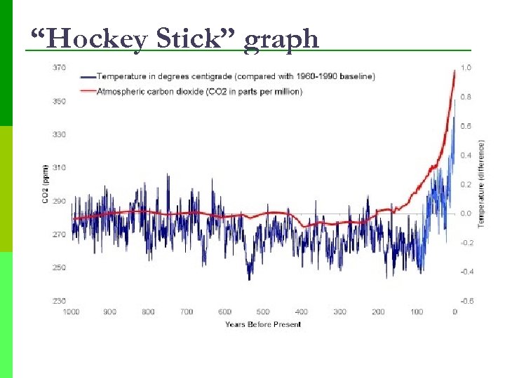 “Hockey Stick” graph 