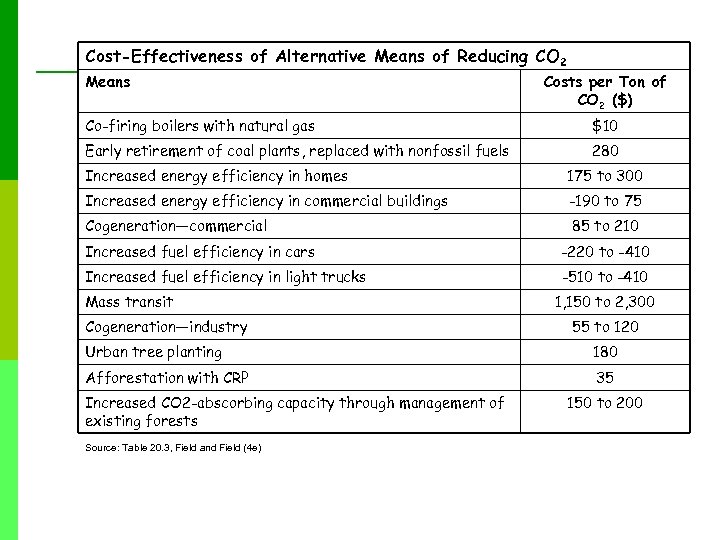 Cost-Effectiveness of Alternative Means of Reducing CO 2 Means Costs per Ton of CO