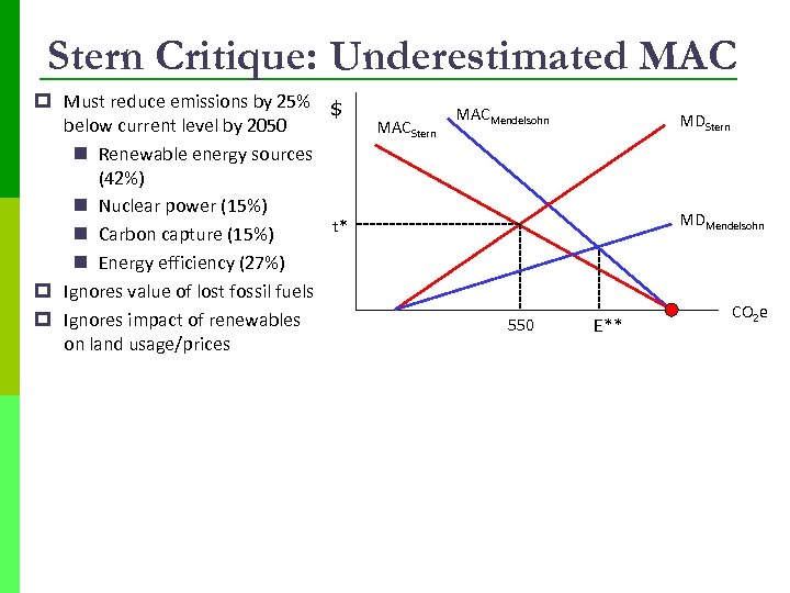 Stern Critique: Underestimated MAC p Must reduce emissions by 25% $ below current level