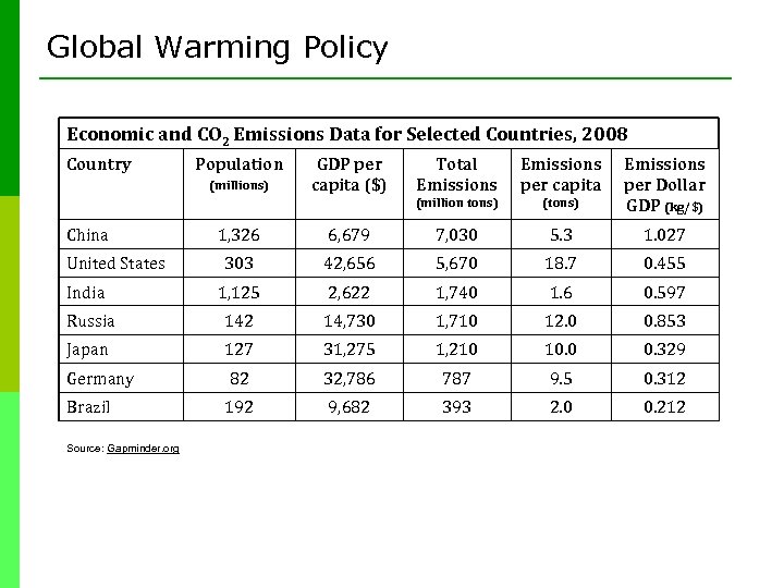 Global Warming Policy Economic and CO 2 Emissions Data for Selected Countries, 2008 Country