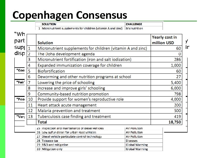 Copenhagen Consensus “What would be the best ways of advancing global welfare, and particularly