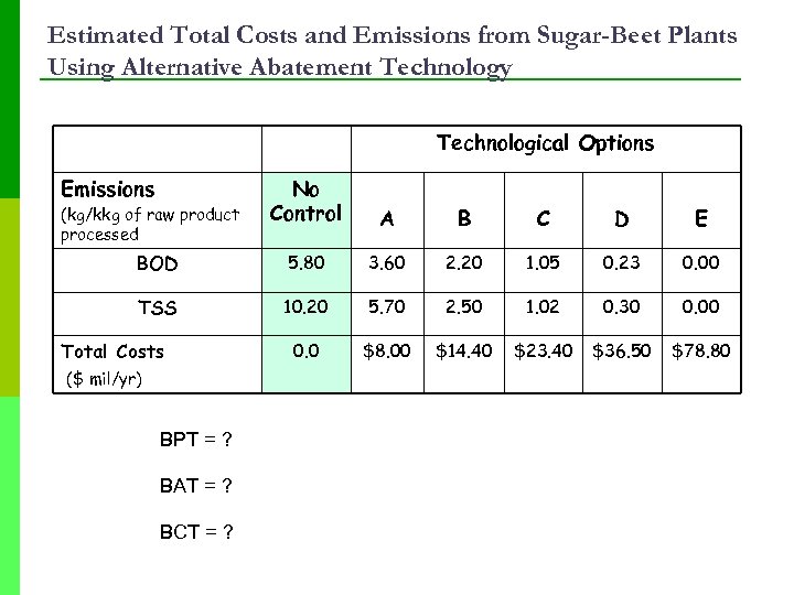 Estimated Total Costs and Emissions from Sugar-Beet Plants Using Alternative Abatement Technology Technological Options