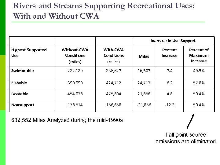 Rivers and Streams Supporting Recreational Uses: With and Without CWA Increase in Use Support