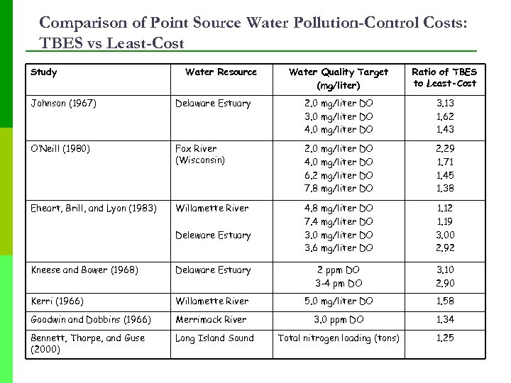 Comparison of Point Source Water Pollution-Control Costs: TBES vs Least-Cost Study Water Resource Water