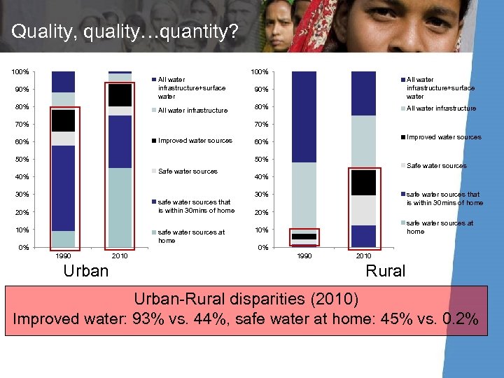 Quality, quality…quantity? 100% 90% All water infrastructure+surface water 80% All water infrastructure 70% Improved
