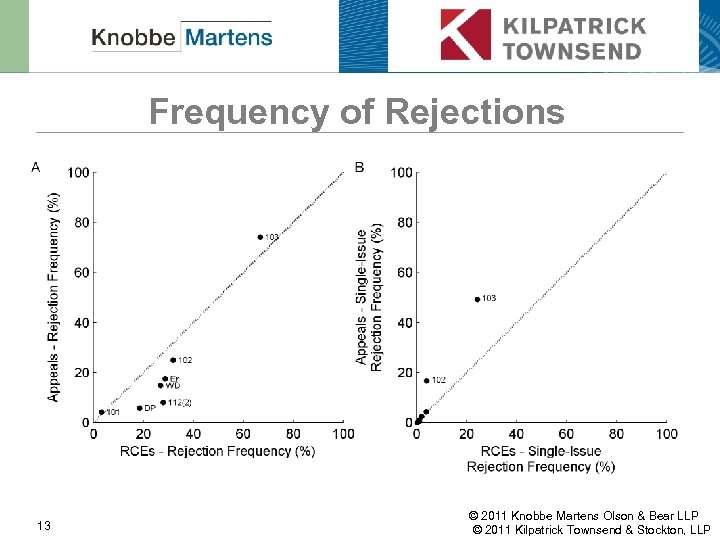 Frequency of Rejections 13 © 2011 Knobbe Martens Olson & Bear LLP © 2011