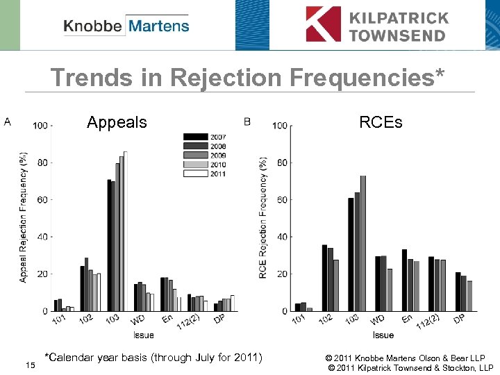 Trends in Rejection Frequencies* Appeals 15 *Calendar year basis (through July for 2011) RCEs