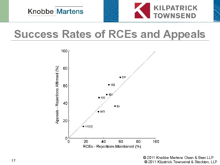 Success Rates of RCEs and Appeals 17 © 2011 Knobbe Martens Olson & Bear