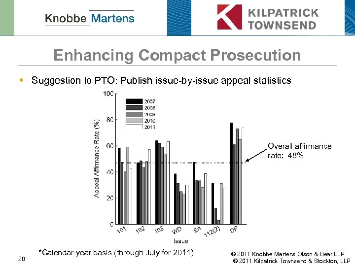 Enhancing Compact Prosecution w Suggestion to PTO: Publish issue-by-issue appeal statistics Overall affirmance rate: