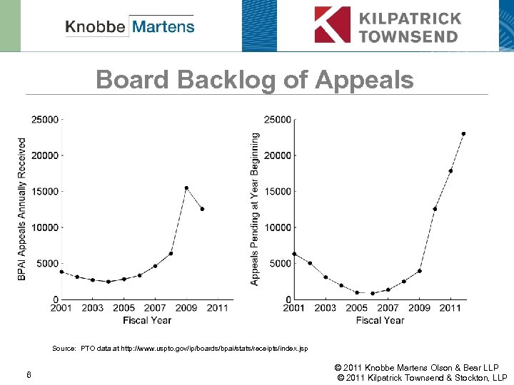 Board Backlog of Appeals Source: PTO data at http: //www. uspto. gov/ip/boards/bpai/stats/receipts/index. jsp 6