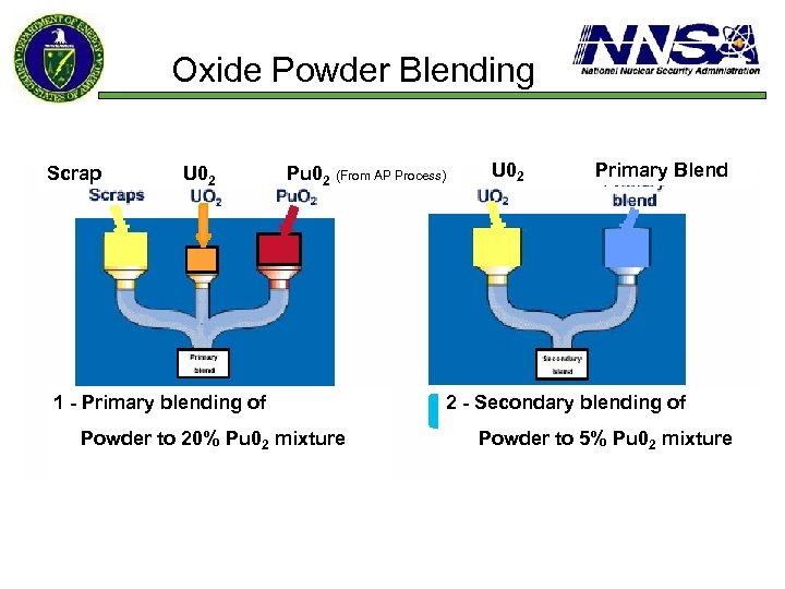 Oxide Powder Blending Scrap U 02 Pu 02 (From AP Process) 1 - Primary