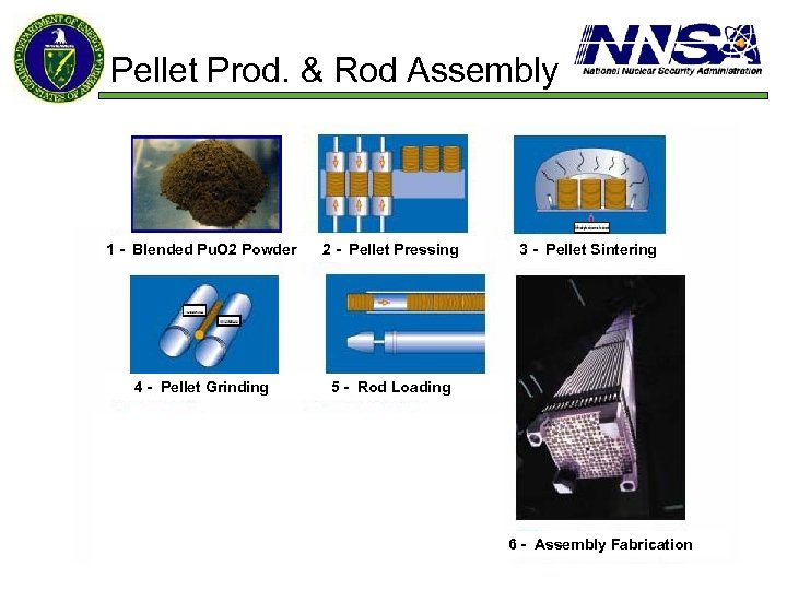 Pellet Prod. & Rod Assembly 1 - Blended Pu. O 2 Powder 2 -