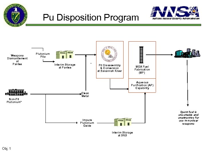 Pu Disposition Program Weapons Dismantlement at Pantex Plutonium Pits Interim Storage at Pantex Pit