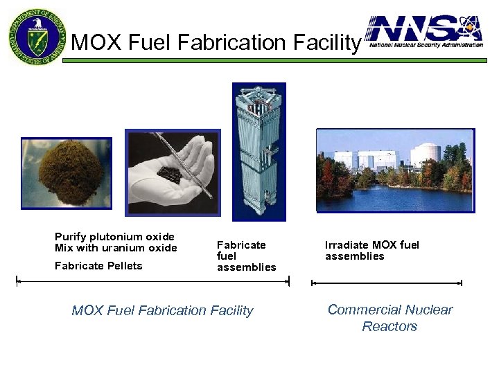 MOX Fuel Fabrication Facility Purify plutonium oxide Mix with uranium oxide Fabricate Pellets Fabricate