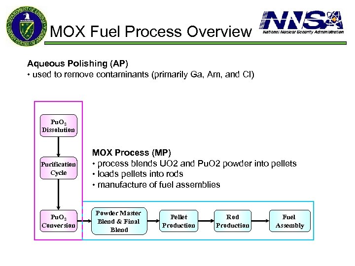 MOX Fuel Process Overview Aqueous Polishing (AP) • used to remove contaminants (primarily Ga,