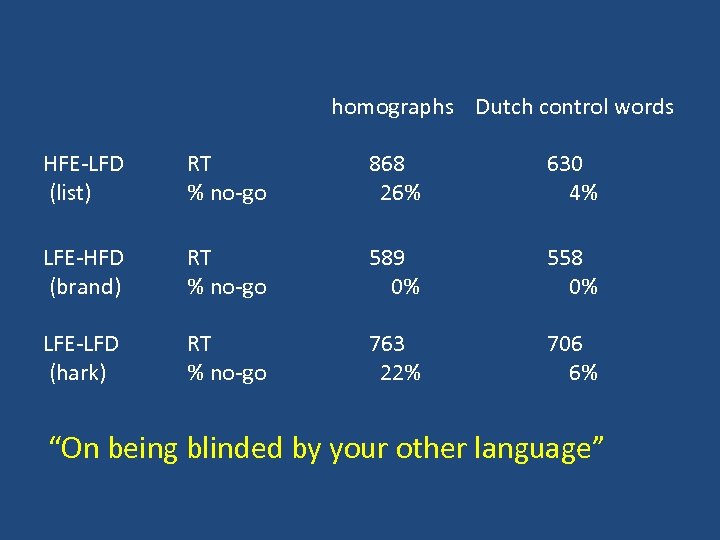 homographs Dutch control words HFE-LFD (list) RT % no-go 868 26% 630 4% LFE-HFD