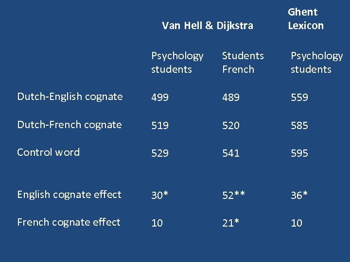 Van Hell & Dijkstra Ghent Lexicon Psychology students Students French Psychology students Dutch-English cognate