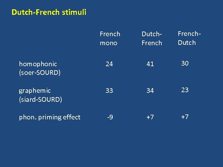Dutch-French stimuli French. Dutch French mono Dutch. French homophonic (soer-SOURD) 24 41 30 graphemic
